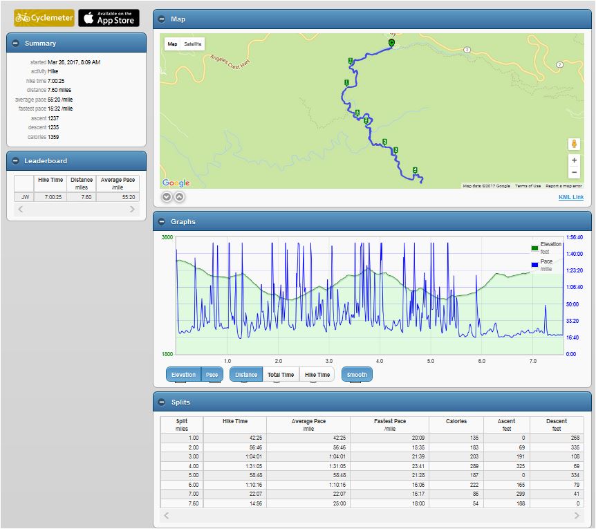 Full hike stats_Switzer Falls_032617